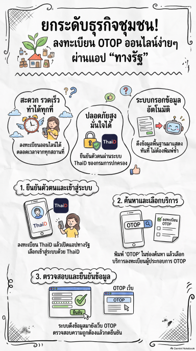 CDD Chatturat News : สพอ.จัตุรัส เชิญชวนลงทะเบียนผู้ประกอบการ OTOP ออนไลน์ได้แล้ววันนี้ผ่านแอป "ทางรัฐ"